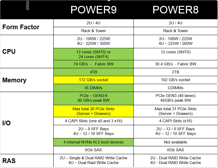 Ibm Power Servers Summary Charts